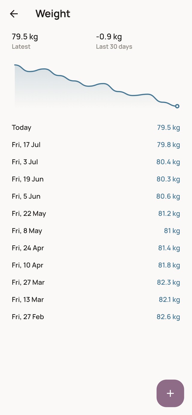 Bodyweight over the year, as a line and as the days it was weighed